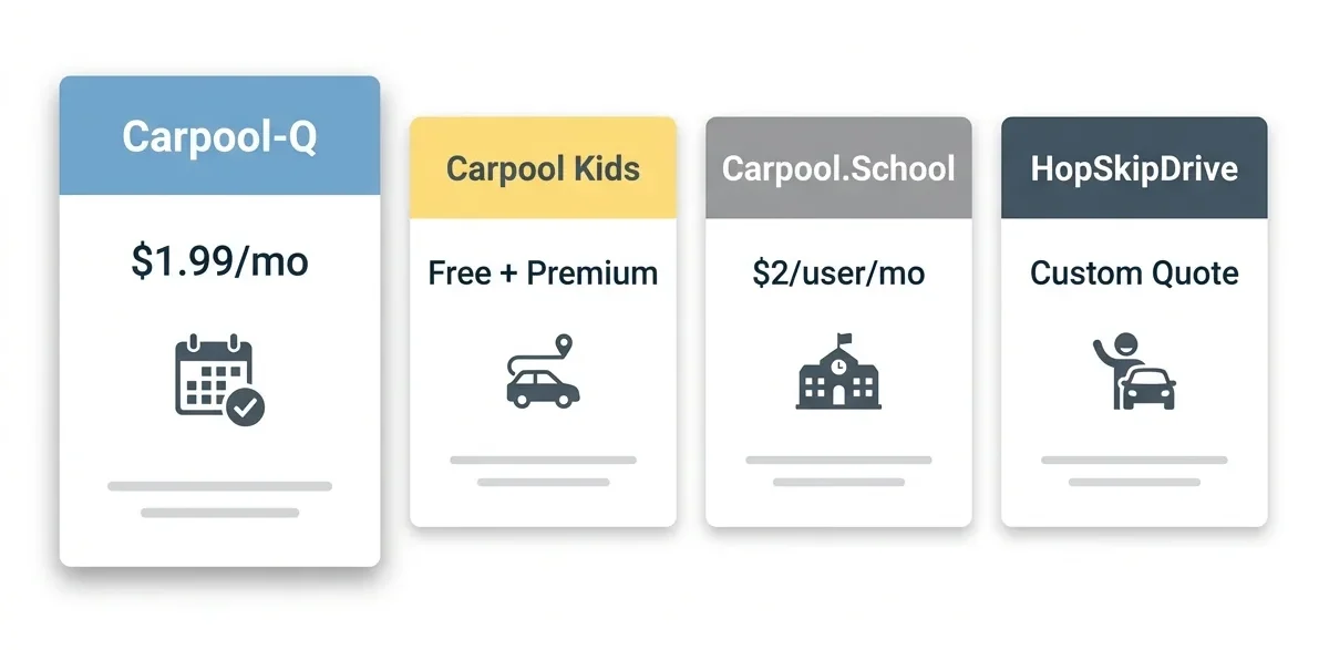 Side-by-side comparison illustration of carpool app pricing tiers and features, contrasting GoKid's tiered model with simpler alternatives
