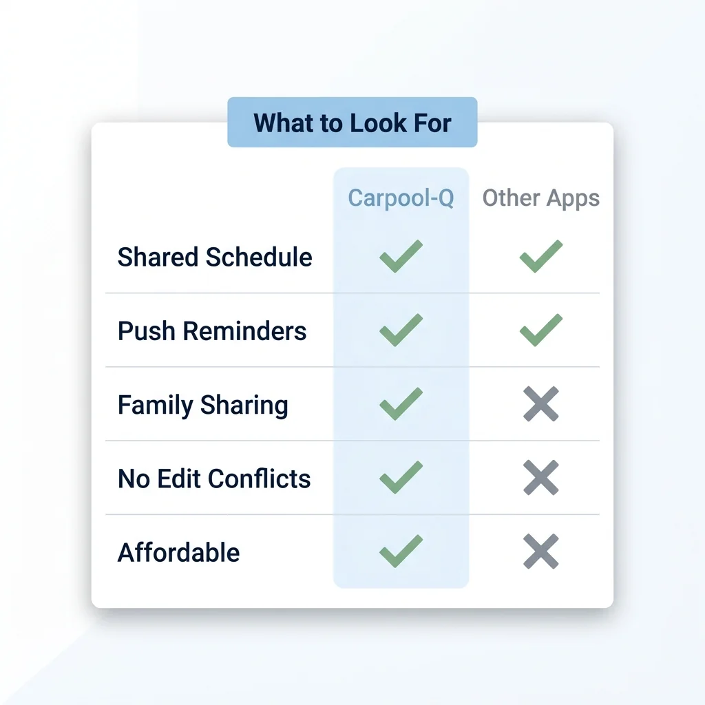 A phone screen showing a feature checklist for evaluating carpool apps, with checkmarks down one side and a favored option highlighted in muted blue