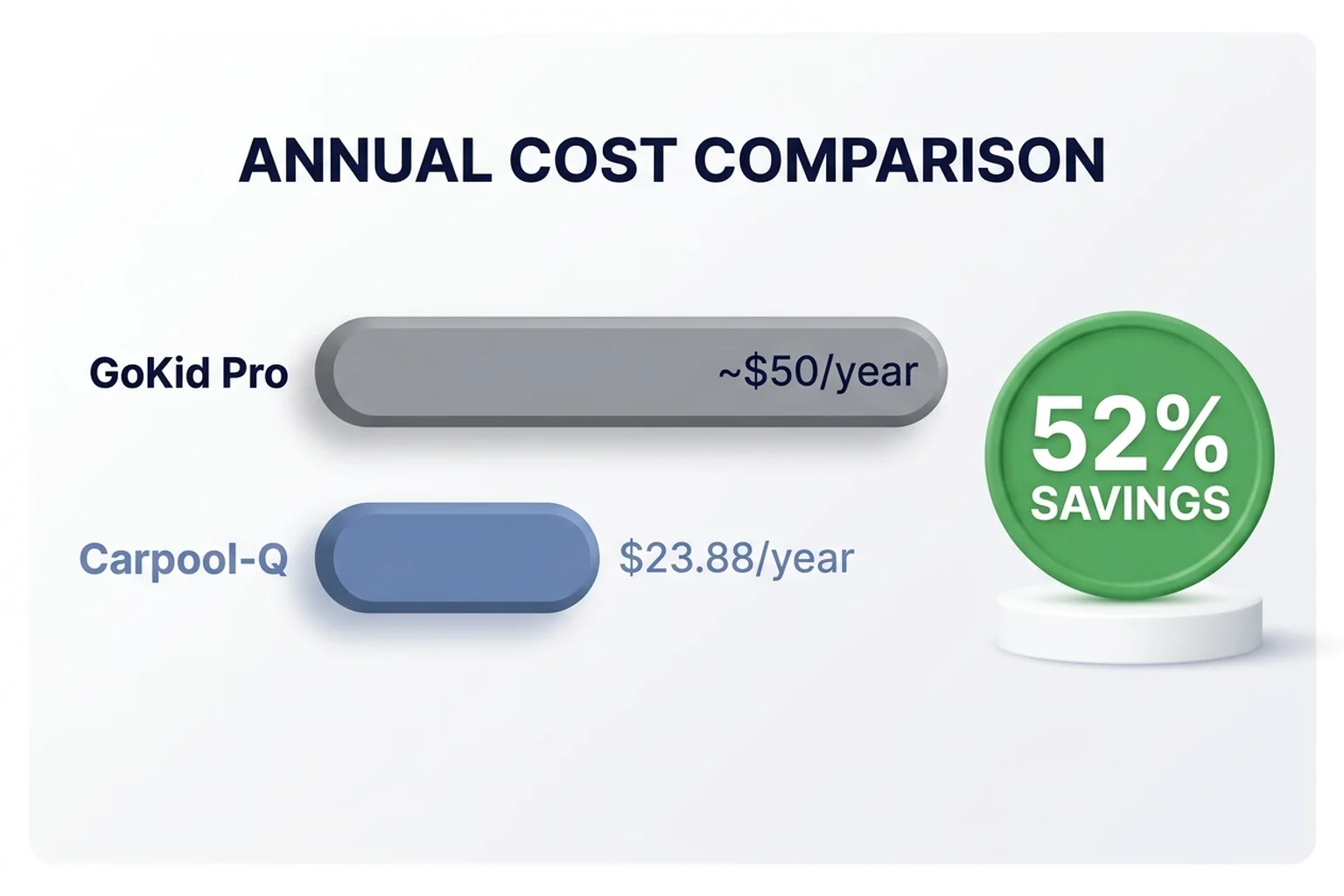 Bar comparison showing GoKid Pro at approximately $50 per year versus Carpool-Q at $23.88 per year, with a 52% savings callout